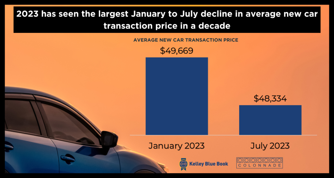 2023-has-seen-the-largest-January-to-July-decline-in-average-new-car-transaction-price-in-a-decade