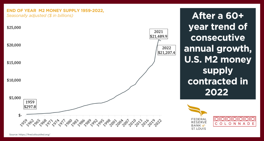 After-a-60-year-trend-of-consecutive-annual-growth-U.S.-M2-money-supply-contracted-in-2022-