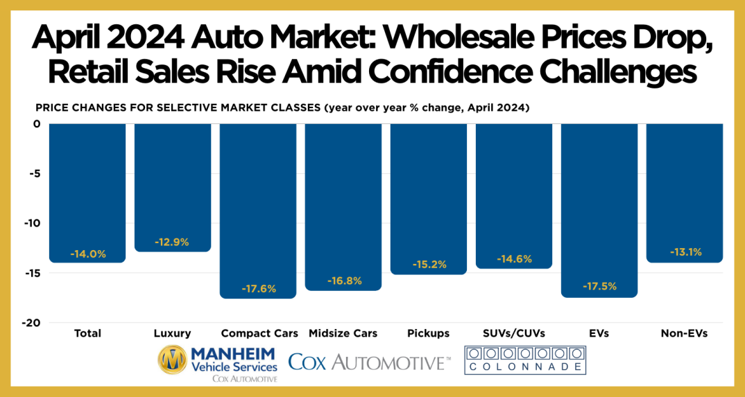 April 2024 Auto Market Wholesale Prices Drop, Retail Sales Rise Amid Confidence Challenges