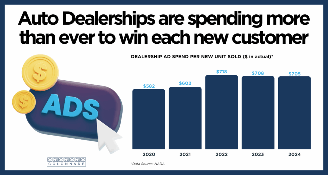 Auto Dealerships are spending more than ever to win each new customer