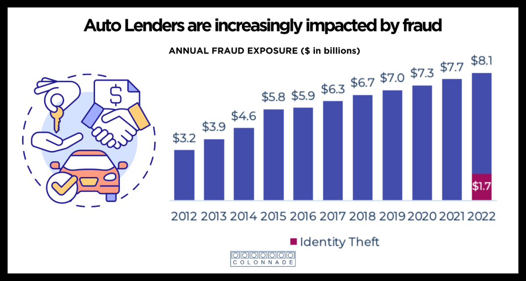 Auto Lenders are increasingly impacted by fraud