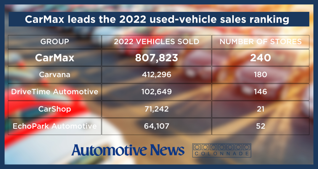 CarMax-leads-the-2022-used-vehicle-sales-ranking-