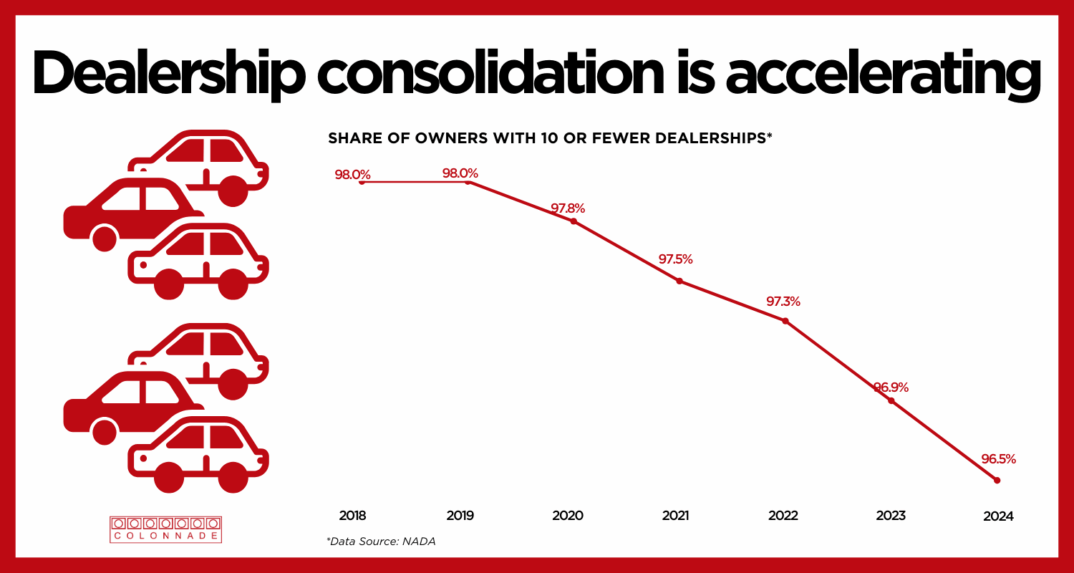 Dealership consolidation is accelerating