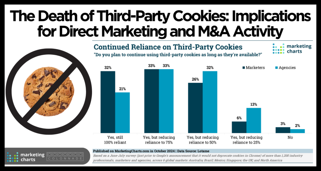 Direct Marketing The Death of Third-Party Cookies Implications for Direct Marketing and M&A Activity