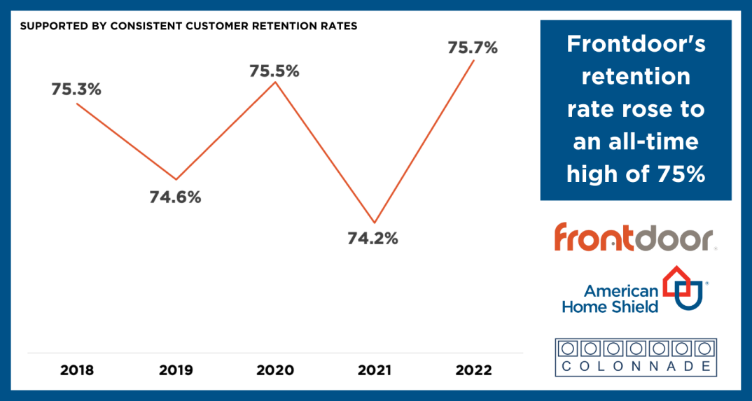 Frontdoors-retention-rate-rose-to-an-all-time-high-of-75