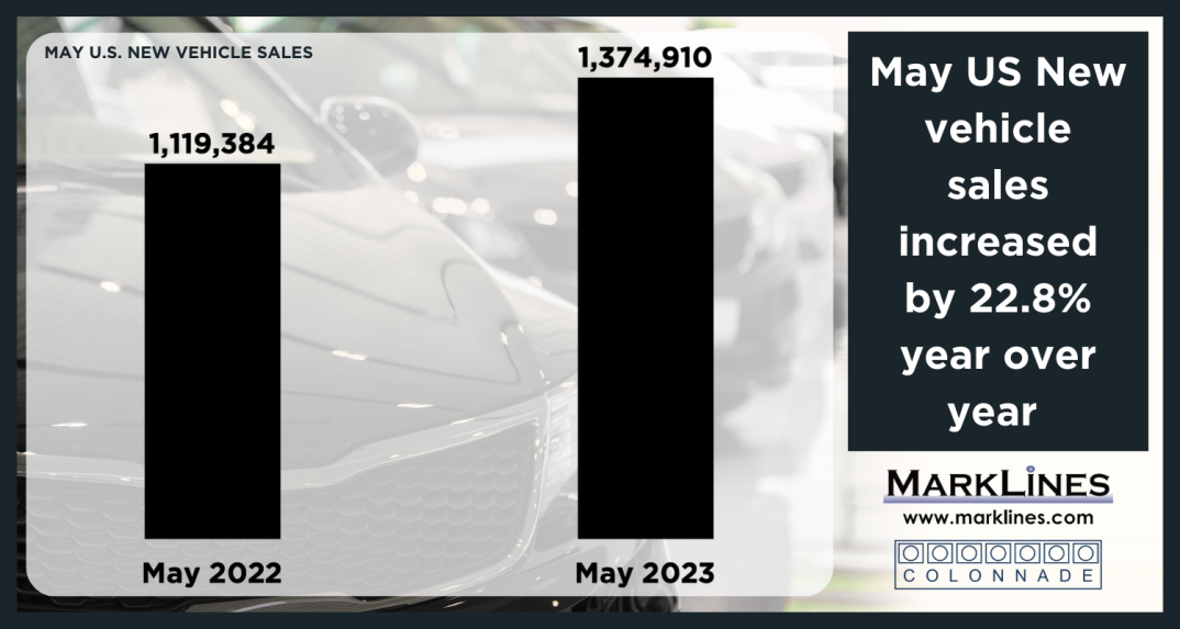 May-US-New-vehicle-sales-increased-by-22.8-year-over-year-