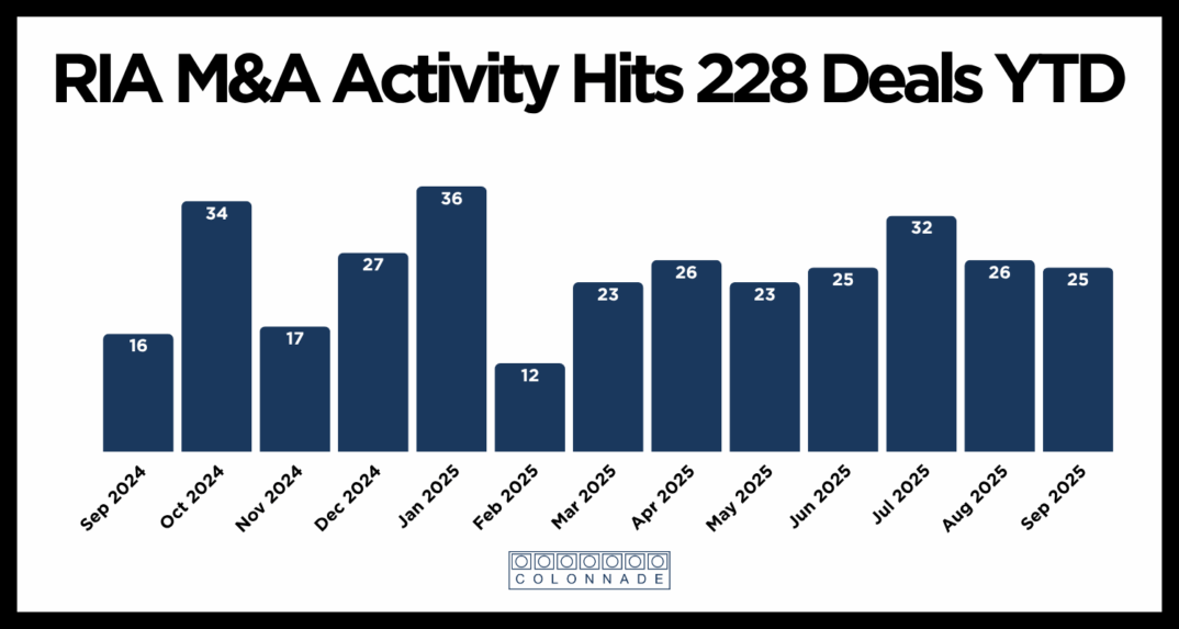 RIA M&A Activity Hits 228 Deals YTD