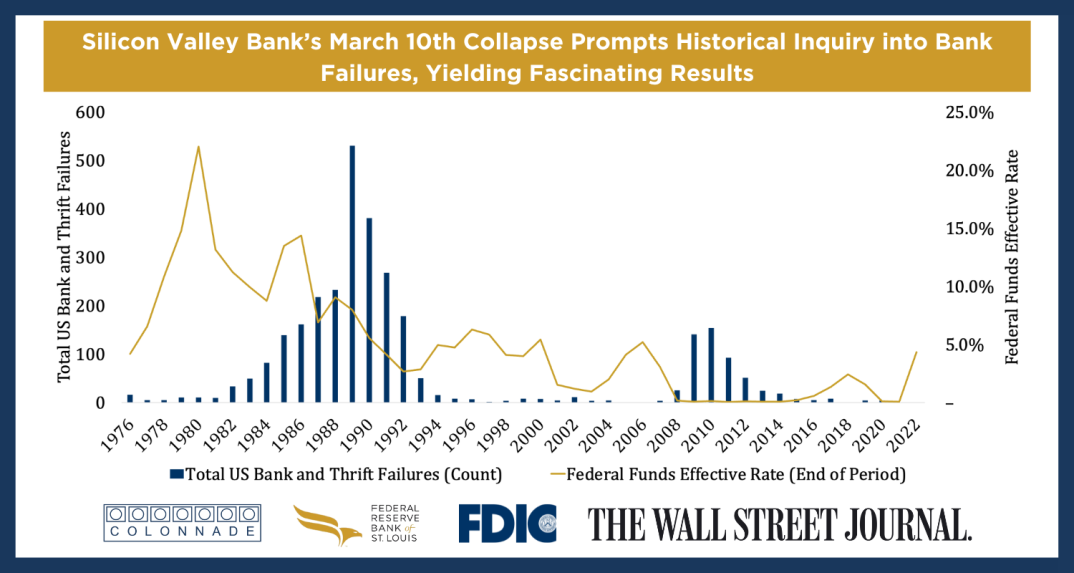 Silicon-Valley-Banks-March-10th-Collapse-Prompts-Historical-Inquiry-into-Bank-Failures-Yielding-Fascinating-Results