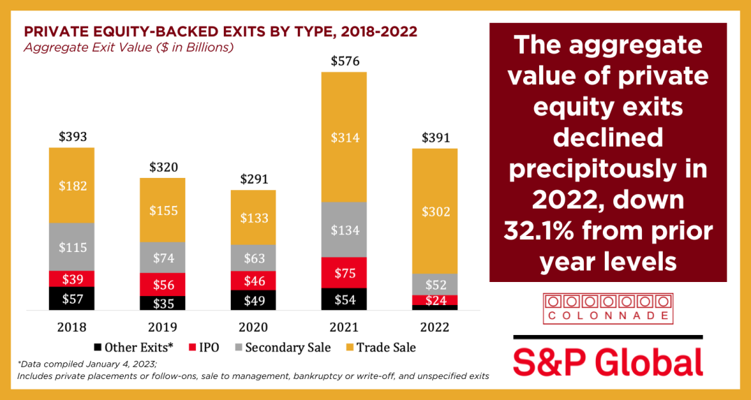 The-aggregate-value-of-private-equity-exits-declined-precipitously-in-2022-down-32.1-from-prior-year-levels