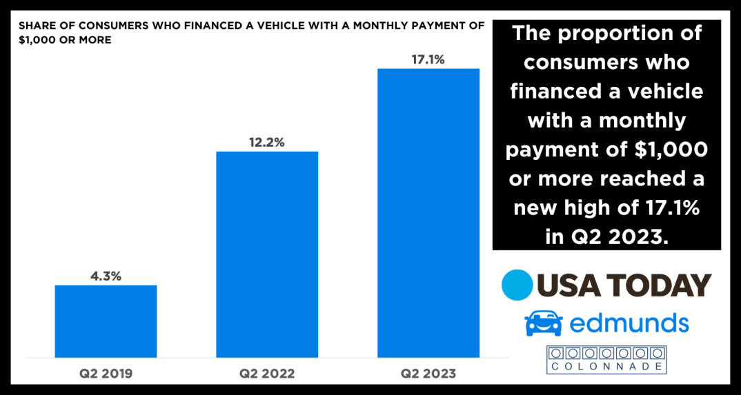 The-proportion-of-consumers-who-financed-a-vehicle-with-a-monthly-payment-of-1000-or-more-reached-a-new-high-of-17.1-in-Q2-2023