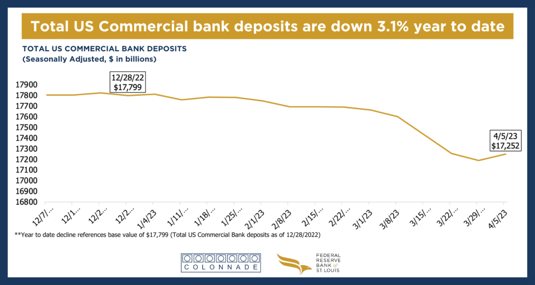 Total-US-Commercial-bank-deposits-are-down-3.1-year-to-date