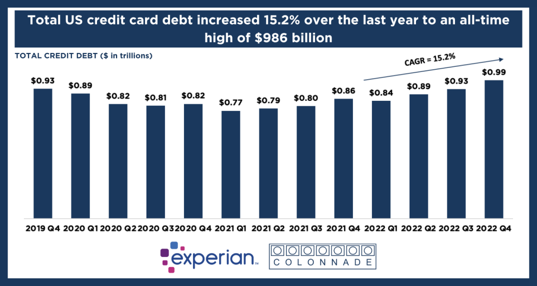 Total-US-credit-card-debt-increased-15.2-over-the-last-year-to-an-all-time-high-of-986-billion