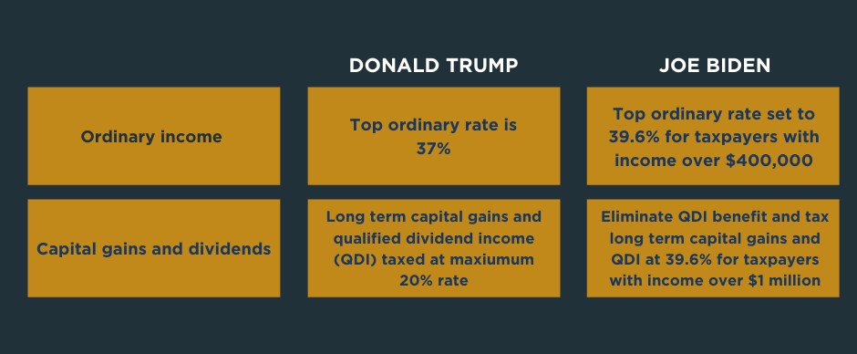 Potential Doubling Of The Capital Gains Tax Rate Drives Strategic Discussions Among Business Owners Colonnade Advisors